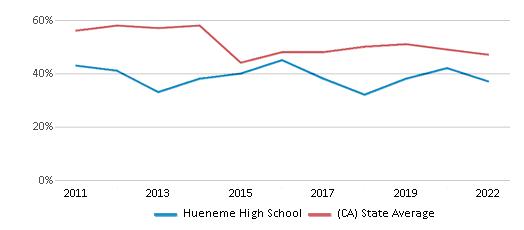 This chart displays the percentage of students that scored at or above 'proficient' levels in Reading/Language Arts of Hueneme High School and the percentage of public school students that scored at or above 'proficient' levels in Reading/Language Arts of California by year, with the latest 2021-22 school year data. This chart displays the percentage of students that scored at or above 'proficient' levels in Reading/Language Arts of Hueneme High School and the percentage of public school students that scored at or above 'proficient' levels in Reading/Language Arts of California by year, with the latest 2021-22 school year data.