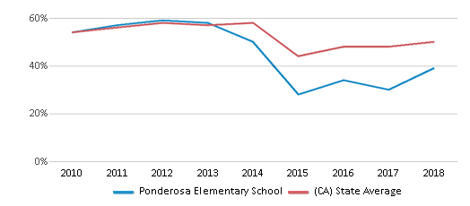 This chart displays the percentage of students that scored at or above 'proficient' levels in Reading/Language Arts of Ponderosa Elementary School and the percentage of public school students that scored at or above 'proficient' levels in Reading/Language Arts of California by year, with the latest 2017-18 school year data. This chart displays the percentage of students that scored at or above 'proficient' levels in Reading/Language Arts of Ponderosa Elementary School and the percentage of public school students that scored at or above 'proficient' levels in Reading/Language Arts of California by year, with the latest 2017-18 school year data.