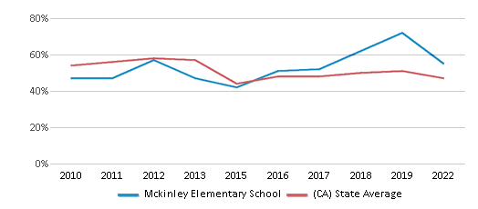 This chart displays the percentage of students that scored at or above 'proficient' levels in Reading/Language Arts of Mckinley Elementary School and the percentage of public school students that scored at or above 'proficient' levels in Reading/Language Arts of California by year, with the latest 2021-22 school year data. This chart displays the percentage of students that scored at or above 'proficient' levels in Reading/Language Arts of Mckinley Elementary School and the percentage of public school students that scored at or above 'proficient' levels in Reading/Language Arts of California by year, with the latest 2021-22 school year data.