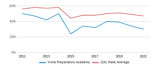 This chart displays the percentage of students that scored at or above 'proficient' levels in Reading/Language Arts of Vista Preparatory Academy and the percentage of public school students that scored at or above 'proficient' levels in Reading/Language Arts of California by year, with the latest 2021-22 school year data. This chart displays the percentage of students that scored at or above 'proficient' levels in Reading/Language Arts of Vista Preparatory Academy and the percentage of public school students that scored at or above 'proficient' levels in Reading/Language Arts of California by year, with the latest 2021-22 school year data.