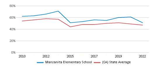This chart displays the percentage of students that scored at or above 'proficient' levels in Reading/Language Arts of Manzanita Elementary School and the percentage of public school students that scored at or above 'proficient' levels in Reading/Language Arts of California by year, with the latest 2021-22 school year data. This chart displays the percentage of students that scored at or above 'proficient' levels in Reading/Language Arts of Manzanita Elementary School and the percentage of public school students that scored at or above 'proficient' levels in Reading/Language Arts of California by year, with the latest 2021-22 school year data.