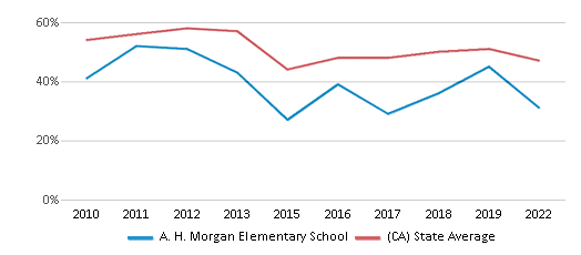 This chart displays the percentage of students that scored at or above 'proficient' levels in Reading/Language Arts of A. H. Morgan Elementary School and the percentage of public school students that scored at or above 'proficient' levels in Reading/Language Arts of California by year, with the latest 2021-22 school year data. This chart displays the percentage of students that scored at or above 'proficient' levels in Reading/Language Arts of A. H. Morgan Elementary School and the percentage of public school students that scored at or above 'proficient' levels in Reading/Language Arts of California by year, with the latest 2021-22 school year data.
