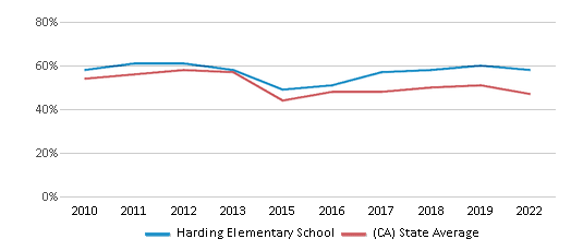 This chart displays the percentage of students that scored at or above 'proficient' levels in Reading/Language Arts of Harding Elementary School and the percentage of public school students that scored at or above 'proficient' levels in Reading/Language Arts of California by year, with the latest 2021-22 school year data. This chart displays the percentage of students that scored at or above 'proficient' levels in Reading/Language Arts of Harding Elementary School and the percentage of public school students that scored at or above 'proficient' levels in Reading/Language Arts of California by year, with the latest 2021-22 school year data.