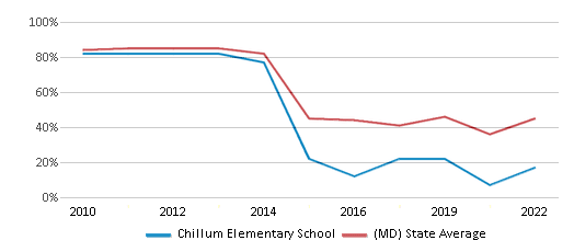 This chart displays the percentage of students that scored at or above 'proficient' levels in Reading/Language Arts of Chillum Elementary School and the percentage of public school students that scored at or above 'proficient' levels in Reading/Language Arts of Maryland by year, with the latest 2021-22 school year data. This chart displays the percentage of students that scored at or above 'proficient' levels in Reading/Language Arts of Chillum Elementary School and the percentage of public school students that scored at or above 'proficient' levels in Reading/Language Arts of Maryland by year, with the latest 2021-22 school year data.