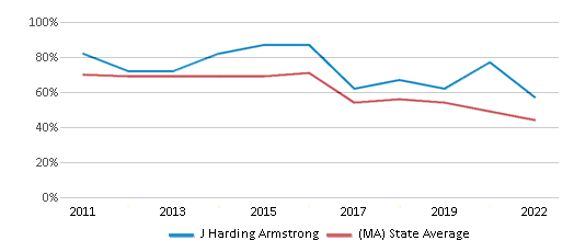 This chart displays the percentage of students that scored at or above 'proficient' levels in Reading/Language Arts of J Harding Armstrong and the percentage of public school students that scored at or above 'proficient' levels in Reading/Language Arts of Massachusetts by year, with the latest 2021-22 school year data. This chart displays the percentage of students that scored at or above 'proficient' levels in Reading/Language Arts of J Harding Armstrong and the percentage of public school students that scored at or above 'proficient' levels in Reading/Language Arts of Massachusetts by year, with the latest 2021-22 school year data.