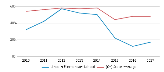 This chart displays the percentage of students that scored at or above 'proficient' levels in Reading/Language Arts of Lincoln Elementary School and the percentage of public school students that scored at or above 'proficient' levels in Reading/Language Arts of California by year, with the latest 2016-17 school year data. This chart displays the percentage of students that scored at or above 'proficient' levels in Reading/Language Arts of Lincoln Elementary School and the percentage of public school students that scored at or above 'proficient' levels in Reading/Language Arts of California by year, with the latest 2016-17 school year data.