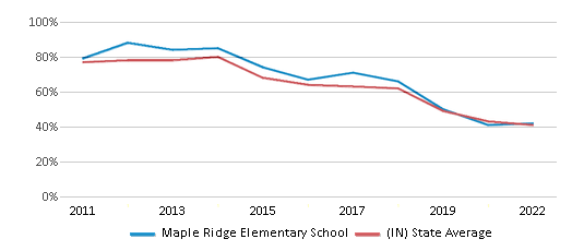 This chart displays the percentage of students that scored at or above 'proficient' levels in Reading/Language Arts of Maple Ridge Elementary School and the percentage of public school students that scored at or above 'proficient' levels in Reading/Language Arts of Indiana by year, with the latest 2021-22 school year data. This chart displays the percentage of students that scored at or above 'proficient' levels in Reading/Language Arts of Maple Ridge Elementary School and the percentage of public school students that scored at or above 'proficient' levels in Reading/Language Arts of Indiana by year, with the latest 2021-22 school year data.