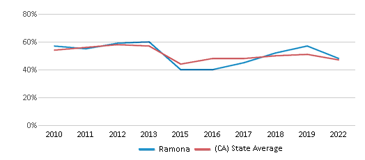 This chart displays the percentage of students that scored at or above 'proficient' levels in Reading/Language Arts of Ramona and the percentage of public school students that scored at or above 'proficient' levels in Reading/Language Arts of California by year, with the latest 2021-22 school year data. This chart displays the percentage of students that scored at or above 'proficient' levels in Reading/Language Arts of Ramona and the percentage of public school students that scored at or above 'proficient' levels in Reading/Language Arts of California by year, with the latest 2021-22 school year data.
