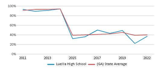 This chart displays the percentage of students that scored at or above 'proficient' levels in Reading/Language Arts of Luella High School and the percentage of public school students that scored at or above 'proficient' levels in Reading/Language Arts of Georgia by year, with the latest 2021-22 school year data. This chart displays the percentage of students that scored at or above 'proficient' levels in Reading/Language Arts of Luella High School and the percentage of public school students that scored at or above 'proficient' levels in Reading/Language Arts of Georgia by year, with the latest 2021-22 school year data.