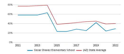 This chart displays the percentage of students that scored at or above 'proficient' levels in Reading/Language Arts of Cesar Chavez Elementary School and the percentage of public school students that scored at or above 'proficient' levels in Reading/Language Arts of Arizona by year, with the latest 2021-22 school year data. This chart displays the percentage of students that scored at or above 'proficient' levels in Reading/Language Arts of Cesar Chavez Elementary School and the percentage of public school students that scored at or above 'proficient' levels in Reading/Language Arts of Arizona by year, with the latest 2021-22 school year data.
