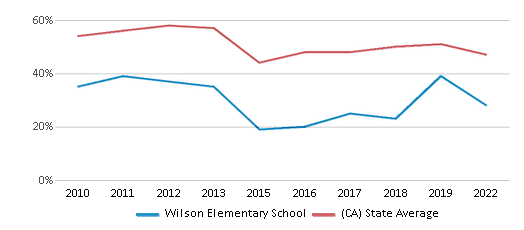 This chart displays the percentage of students that scored at or above 'proficient' levels in Reading/Language Arts of Wilson Elementary School and the percentage of public school students that scored at or above 'proficient' levels in Reading/Language Arts of California by year, with the latest 2021-22 school year data. This chart displays the percentage of students that scored at or above 'proficient' levels in Reading/Language Arts of Wilson Elementary School and the percentage of public school students that scored at or above 'proficient' levels in Reading/Language Arts of California by year, with the latest 2021-22 school year data.