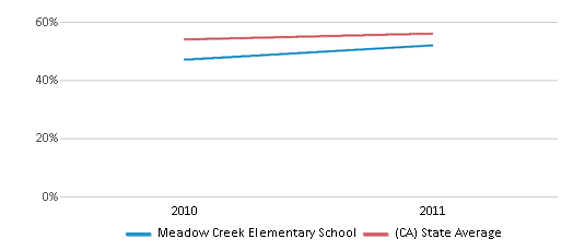 This chart displays the percentage of students that scored at or above 'proficient' levels in Reading/Language Arts of Meadow Creek Elementary School and the percentage of public school students that scored at or above 'proficient' levels in Reading/Language Arts of California by year, with the latest 2010-11 school year data. This chart displays the percentage of students that scored at or above 'proficient' levels in Reading/Language Arts of Meadow Creek Elementary School and the percentage of public school students that scored at or above 'proficient' levels in Reading/Language Arts of California by year, with the latest 2010-11 school year data.