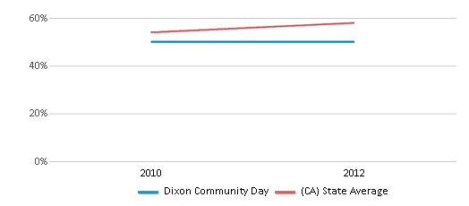 This chart displays the percentage of students that scored at or above 'proficient' levels in Reading/Language Arts of Dixon Community Day and the percentage of public school students that scored at or above 'proficient' levels in Reading/Language Arts of California by year, with the latest 2011-12 school year data. This chart displays the percentage of students that scored at or above 'proficient' levels in Reading/Language Arts of Dixon Community Day and the percentage of public school students that scored at or above 'proficient' levels in Reading/Language Arts of California by year, with the latest 2011-12 school year data.
