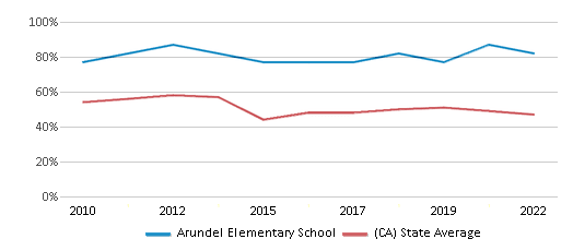 This chart displays the percentage of students that scored at or above 'proficient' levels in Reading/Language Arts of Arundel Elementary School and the percentage of public school students that scored at or above 'proficient' levels in Reading/Language Arts of California by year, with the latest 2021-22 school year data. This chart displays the percentage of students that scored at or above 'proficient' levels in Reading/Language Arts of Arundel Elementary School and the percentage of public school students that scored at or above 'proficient' levels in Reading/Language Arts of California by year, with the latest 2021-22 school year data.