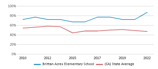 This chart displays the percentage of students that scored at or above 'proficient' levels in Reading/Language Arts of Brittan Acres Elementary School and the percentage of public school students that scored at or above 'proficient' levels in Reading/Language Arts of California by year, with the latest 2021-22 school year data. This chart displays the percentage of students that scored at or above 'proficient' levels in Reading/Language Arts of Brittan Acres Elementary School and the percentage of public school students that scored at or above 'proficient' levels in Reading/Language Arts of California by year, with the latest 2021-22 school year data.