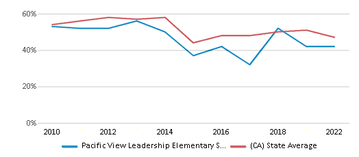 This chart displays the percentage of students that scored at or above 'proficient' levels in Reading/Language Arts of Pacific View Leadership Elementary School and the percentage of public school students that scored at or above 'proficient' levels in Reading/Language Arts of California by year, with the latest 2021-22 school year data. This chart displays the percentage of students that scored at or above 'proficient' levels in Reading/Language Arts of Pacific View Leadership Elementary School and the percentage of public school students that scored at or above 'proficient' levels in Reading/Language Arts of California by year, with the latest 2021-22 school year data.