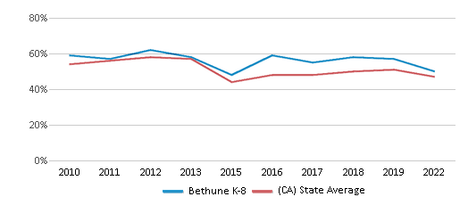 This chart displays the percentage of students that scored at or above 'proficient' levels in Reading/Language Arts of Bethune K-8 and the percentage of public school students that scored at or above 'proficient' levels in Reading/Language Arts of California by year, with the latest 2021-22 school year data. This chart displays the percentage of students that scored at or above 'proficient' levels in Reading/Language Arts of Bethune K-8 and the percentage of public school students that scored at or above 'proficient' levels in Reading/Language Arts of California by year, with the latest 2021-22 school year data.