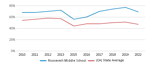 This chart displays the percentage of students that scored at or above 'proficient' levels in Reading/Language Arts of Roosevelt Middle School and the percentage of public school students that scored at or above 'proficient' levels in Reading/Language Arts of California by year, with the latest 2021-22 school year data. This chart displays the percentage of students that scored at or above 'proficient' levels in Reading/Language Arts of Roosevelt Middle School and the percentage of public school students that scored at or above 'proficient' levels in Reading/Language Arts of California by year, with the latest 2021-22 school year data.