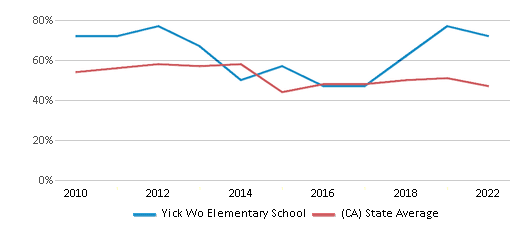 This chart displays the percentage of students that scored at or above 'proficient' levels in Reading/Language Arts of Yick Wo Elementary School and the percentage of public school students that scored at or above 'proficient' levels in Reading/Language Arts of California by year, with the latest 2021-22 school year data. This chart displays the percentage of students that scored at or above 'proficient' levels in Reading/Language Arts of Yick Wo Elementary School and the percentage of public school students that scored at or above 'proficient' levels in Reading/Language Arts of California by year, with the latest 2021-22 school year data.