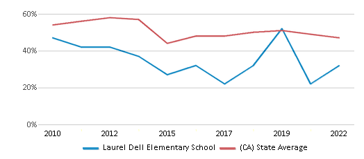 This chart displays the percentage of students that scored at or above 'proficient' levels in Reading/Language Arts of Laurel Dell Elementary School and the percentage of public school students that scored at or above 'proficient' levels in Reading/Language Arts of California by year, with the latest 2021-22 school year data. This chart displays the percentage of students that scored at or above 'proficient' levels in Reading/Language Arts of Laurel Dell Elementary School and the percentage of public school students that scored at or above 'proficient' levels in Reading/Language Arts of California by year, with the latest 2021-22 school year data.
