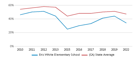 This chart displays the percentage of students that scored at or above 'proficient' levels in Reading/Language Arts of Eric White Elementary School and the percentage of public school students that scored at or above 'proficient' levels in Reading/Language Arts of California by year, with the latest 2021-22 school year data. This chart displays the percentage of students that scored at or above 'proficient' levels in Reading/Language Arts of Eric White Elementary School and the percentage of public school students that scored at or above 'proficient' levels in Reading/Language Arts of California by year, with the latest 2021-22 school year data.