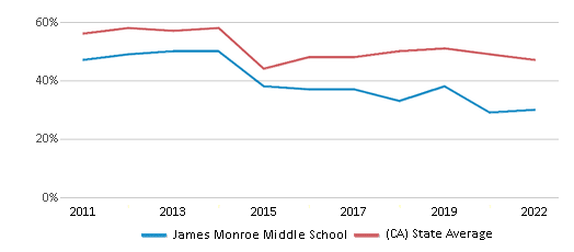 This chart displays the percentage of students that scored at or above 'proficient' levels in Reading/Language Arts of James Monroe Middle School and the percentage of public school students that scored at or above 'proficient' levels in Reading/Language Arts of California by year, with the latest 2021-22 school year data. This chart displays the percentage of students that scored at or above 'proficient' levels in Reading/Language Arts of James Monroe Middle School and the percentage of public school students that scored at or above 'proficient' levels in Reading/Language Arts of California by year, with the latest 2021-22 school year data.