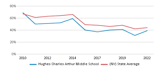This chart displays the percentage of students that scored at or above 'proficient' levels in Reading/Language Arts of Hughes Charles Arthur Middle School and the percentage of public school students that scored at or above 'proficient' levels in Reading/Language Arts of Nevada by year, with the latest 2021-22 school year data. This chart displays the percentage of students that scored at or above 'proficient' levels in Reading/Language Arts of Hughes Charles Arthur Middle School and the percentage of public school students that scored at or above 'proficient' levels in Reading/Language Arts of Nevada by year, with the latest 2021-22 school year data.
