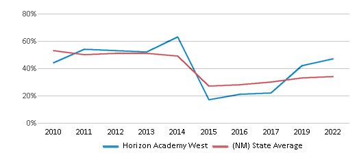 This chart displays the percentage of students that scored at or above 'proficient' levels in Reading/Language Arts of Horizon Academy West and the percentage of public school students that scored at or above 'proficient' levels in Reading/Language Arts of New Mexico by year, with the latest 2021-22 school year data. This chart displays the percentage of students that scored at or above 'proficient' levels in Reading/Language Arts of Horizon Academy West and the percentage of public school students that scored at or above 'proficient' levels in Reading/Language Arts of New Mexico by year, with the latest 2021-22 school year data.