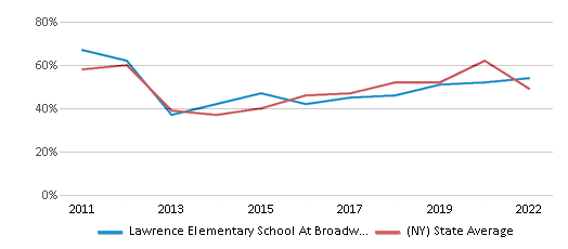 This chart displays the percentage of students that scored at or above 'proficient' levels in Reading/Language Arts of Lawrence Elementary School At Broadway Campus and the percentage of public school students that scored at or above 'proficient' levels in Reading/Language Arts of New York by year, with the latest 2021-22 school year data. This chart displays the percentage of students that scored at or above 'proficient' levels in Reading/Language Arts of Lawrence Elementary School At Broadway Campus and the percentage of public school students that scored at or above 'proficient' levels in Reading/Language Arts of New York by year, with the latest 2021-22 school year data.