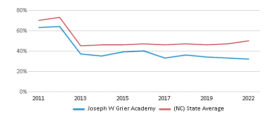This chart displays the percentage of students that scored at or above 'proficient' levels in Reading/Language Arts of Joseph W Grier Academy and the percentage of public school students that scored at or above 'proficient' levels in Reading/Language Arts of North Carolina by year, with the latest 2021-22 school year data. This chart displays the percentage of students that scored at or above 'proficient' levels in Reading/Language Arts of Joseph W Grier Academy and the percentage of public school students that scored at or above 'proficient' levels in Reading/Language Arts of North Carolina by year, with the latest 2021-22 school year data.