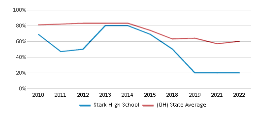 This chart displays the percentage of students that scored at or above 'proficient' levels in Reading/Language Arts of Stark High School and the percentage of public school students that scored at or above 'proficient' levels in Reading/Language Arts of Ohio by year, with the latest 2021-22 school year data. This chart displays the percentage of students that scored at or above 'proficient' levels in Reading/Language Arts of Stark High School and the percentage of public school students that scored at or above 'proficient' levels in Reading/Language Arts of Ohio by year, with the latest 2021-22 school year data.