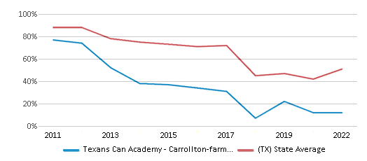 This chart displays the percentage of students that scored at or above 'proficient' levels in Reading/Language Arts of Texans Can Academy - Carrollton-farmers Branch and the percentage of public school students that scored at or above 'proficient' levels in Reading/Language Arts of Texas by year, with the latest 2021-22 school year data. This chart displays the percentage of students that scored at or above 'proficient' levels in Reading/Language Arts of Texans Can Academy - Carrollton-farmers Branch and the percentage of public school students that scored at or above 'proficient' levels in Reading/Language Arts of Texas by year, with the latest 2021-22 school year data.