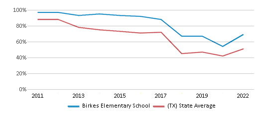 This chart displays the percentage of students that scored at or above 'proficient' levels in Reading/Language Arts of Birkes Elementary School and the percentage of public school students that scored at or above 'proficient' levels in Reading/Language Arts of Texas by year, with the latest 2021-22 school year data. This chart displays the percentage of students that scored at or above 'proficient' levels in Reading/Language Arts of Birkes Elementary School and the percentage of public school students that scored at or above 'proficient' levels in Reading/Language Arts of Texas by year, with the latest 2021-22 school year data.