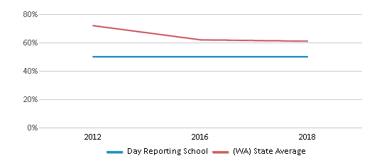 This chart displays the percentage of students that scored at or above 'proficient' levels in Reading/Language Arts of Day Reporting School and the percentage of public school students that scored at or above 'proficient' levels in Reading/Language Arts of Washington by year, with the latest 2017-18 school year data. This chart displays the percentage of students that scored at or above 'proficient' levels in Reading/Language Arts of Day Reporting School and the percentage of public school students that scored at or above 'proficient' levels in Reading/Language Arts of Washington by year, with the latest 2017-18 school year data.
