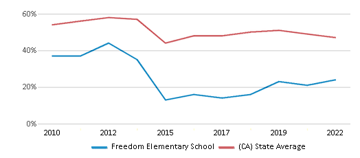 This chart displays the percentage of students that scored at or above 'proficient' levels in Reading/Language Arts of Freedom Elementary School and the percentage of public school students that scored at or above 'proficient' levels in Reading/Language Arts of California by year, with the latest 2021-22 school year data. This chart displays the percentage of students that scored at or above 'proficient' levels in Reading/Language Arts of Freedom Elementary School and the percentage of public school students that scored at or above 'proficient' levels in Reading/Language Arts of California by year, with the latest 2021-22 school year data.