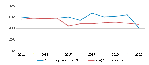 This chart displays the percentage of students that scored at or above 'proficient' levels in Reading/Language Arts of Monterey Trail High School and the percentage of public school students that scored at or above 'proficient' levels in Reading/Language Arts of California by year, with the latest 2021-22 school year data. This chart displays the percentage of students that scored at or above 'proficient' levels in Reading/Language Arts of Monterey Trail High School and the percentage of public school students that scored at or above 'proficient' levels in Reading/Language Arts of California by year, with the latest 2021-22 school year data.