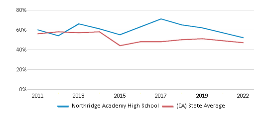 This chart displays the percentage of students that scored at or above 'proficient' levels in Reading/Language Arts of Northridge Academy High School and the percentage of public school students that scored at or above 'proficient' levels in Reading/Language Arts of California by year, with the latest 2021-22 school year data. This chart displays the percentage of students that scored at or above 'proficient' levels in Reading/Language Arts of Northridge Academy High School and the percentage of public school students that scored at or above 'proficient' levels in Reading/Language Arts of California by year, with the latest 2021-22 school year data.