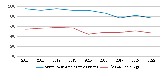 This chart displays the percentage of students that scored at or above 'proficient' levels in Reading/Language Arts of Santa Rosa Accelerated Charter and the percentage of public school students that scored at or above 'proficient' levels in Reading/Language Arts of California by year, with the latest 2021-22 school year data. This chart displays the percentage of students that scored at or above 'proficient' levels in Reading/Language Arts of Santa Rosa Accelerated Charter and the percentage of public school students that scored at or above 'proficient' levels in Reading/Language Arts of California by year, with the latest 2021-22 school year data.
