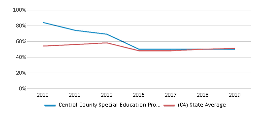 This chart displays the percentage of students that scored at or above 'proficient' levels in Reading/Language Arts of Central County Special Education Programs and the percentage of public school students that scored at or above 'proficient' levels in Reading/Language Arts of California by year, with the latest 2018-19 school year data. This chart displays the percentage of students that scored at or above 'proficient' levels in Reading/Language Arts of Central County Special Education Programs and the percentage of public school students that scored at or above 'proficient' levels in Reading/Language Arts of California by year, with the latest 2018-19 school year data.