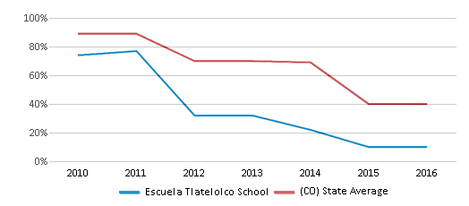 This chart displays the percentage of students that scored at or above 'proficient' levels in Reading/Language Arts of Escuela Tlatelolco School and the percentage of public school students that scored at or above 'proficient' levels in Reading/Language Arts of Colorado by year, with the latest 2015-16 school year data. This chart displays the percentage of students that scored at or above 'proficient' levels in Reading/Language Arts of Escuela Tlatelolco School and the percentage of public school students that scored at or above 'proficient' levels in Reading/Language Arts of Colorado by year, with the latest 2015-16 school year data.