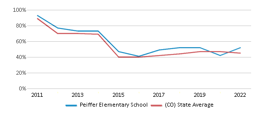 This chart displays the percentage of students that scored at or above 'proficient' levels in Reading/Language Arts of Peiffer Elementary School and the percentage of public school students that scored at or above 'proficient' levels in Reading/Language Arts of Colorado by year, with the latest 2021-22 school year data. This chart displays the percentage of students that scored at or above 'proficient' levels in Reading/Language Arts of Peiffer Elementary School and the percentage of public school students that scored at or above 'proficient' levels in Reading/Language Arts of Colorado by year, with the latest 2021-22 school year data.