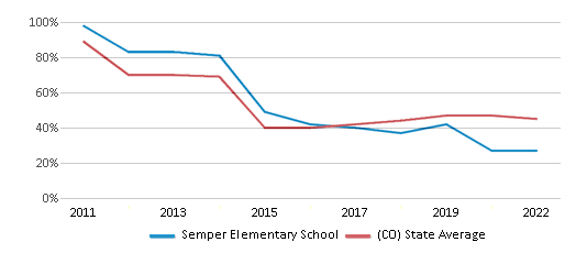 This chart displays the percentage of students that scored at or above 'proficient' levels in Reading/Language Arts of Semper Elementary School and the percentage of public school students that scored at or above 'proficient' levels in Reading/Language Arts of Colorado by year, with the latest 2021-22 school year data. This chart displays the percentage of students that scored at or above 'proficient' levels in Reading/Language Arts of Semper Elementary School and the percentage of public school students that scored at or above 'proficient' levels in Reading/Language Arts of Colorado by year, with the latest 2021-22 school year data.