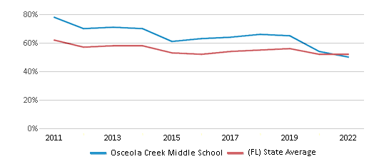 This chart displays the percentage of students that scored at or above 'proficient' levels in Reading/Language Arts of Osceola Creek Middle School and the percentage of public school students that scored at or above 'proficient' levels in Reading/Language Arts of Florida by year, with the latest 2021-22 school year data. This chart displays the percentage of students that scored at or above 'proficient' levels in Reading/Language Arts of Osceola Creek Middle School and the percentage of public school students that scored at or above 'proficient' levels in Reading/Language Arts of Florida by year, with the latest 2021-22 school year data.