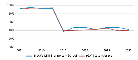 This chart displays the percentage of students that scored at or above 'proficient' levels in Reading/Language Arts of Black's Mill Elementary School and the percentage of public school students that scored at or above 'proficient' levels in Reading/Language Arts of Georgia by year, with the latest 2021-22 school year data. This chart displays the percentage of students that scored at or above 'proficient' levels in Reading/Language Arts of Black's Mill Elementary School and the percentage of public school students that scored at or above 'proficient' levels in Reading/Language Arts of Georgia by year, with the latest 2021-22 school year data.