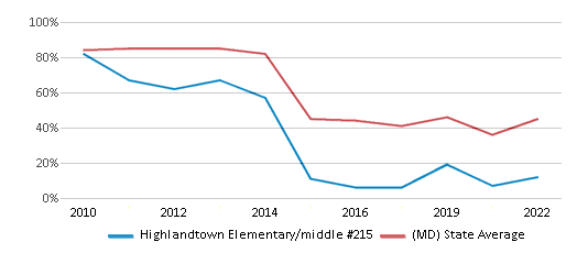 This chart displays the percentage of students that scored at or above 'proficient' levels in Reading/Language Arts of Highlandtown Elementary/middle #215 and the percentage of public school students that scored at or above 'proficient' levels in Reading/Language Arts of Maryland by year, with the latest 2021-22 school year data. This chart displays the percentage of students that scored at or above 'proficient' levels in Reading/Language Arts of Highlandtown Elementary/middle #215 and the percentage of public school students that scored at or above 'proficient' levels in Reading/Language Arts of Maryland by year, with the latest 2021-22 school year data.