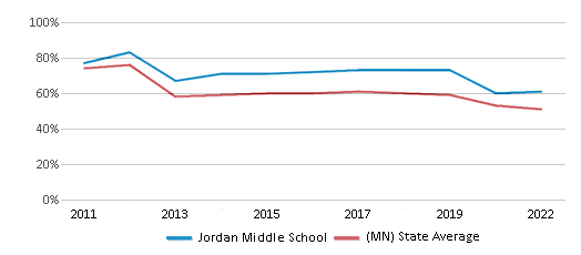 This chart displays the percentage of students that scored at or above 'proficient' levels in Reading/Language Arts of Jordan Middle School and the percentage of public school students that scored at or above 'proficient' levels in Reading/Language Arts of Minnesota by year, with the latest 2021-22 school year data. This chart displays the percentage of students that scored at or above 'proficient' levels in Reading/Language Arts of Jordan Middle School and the percentage of public school students that scored at or above 'proficient' levels in Reading/Language Arts of Minnesota by year, with the latest 2021-22 school year data.