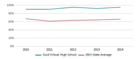 This chart displays the percentage of students that scored at or above 'proficient' levels in Reading/Language Arts of Ccsd Virtual High School and the percentage of public school students that scored at or above 'proficient' levels in Reading/Language Arts of Nevada by year, with the latest 2013-14 school year data. This chart displays the percentage of students that scored at or above 'proficient' levels in Reading/Language Arts of Ccsd Virtual High School and the percentage of public school students that scored at or above 'proficient' levels in Reading/Language Arts of Nevada by year, with the latest 2013-14 school year data.