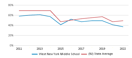 This chart displays the percentage of students that scored at or above 'proficient' levels in Reading/Language Arts of West New York Middle School and the percentage of public school students that scored at or above 'proficient' levels in Reading/Language Arts of New Jersey by year, with the latest 2021-22 school year data. This chart displays the percentage of students that scored at or above 'proficient' levels in Reading/Language Arts of West New York Middle School and the percentage of public school students that scored at or above 'proficient' levels in Reading/Language Arts of New Jersey by year, with the latest 2021-22 school year data.