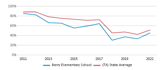 This chart displays the percentage of students that scored at or above 'proficient' levels in Reading/Language Arts of Berry Elementary School and the percentage of public school students that scored at or above 'proficient' levels in Reading/Language Arts of Texas by year, with the latest 2021-22 school year data. This chart displays the percentage of students that scored at or above 'proficient' levels in Reading/Language Arts of Berry Elementary School and the percentage of public school students that scored at or above 'proficient' levels in Reading/Language Arts of Texas by year, with the latest 2021-22 school year data.