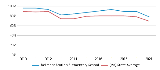 This chart displays the percentage of students that scored at or above 'proficient' levels in Reading/Language Arts of Belmont Station Elementary School and the percentage of public school students that scored at or above 'proficient' levels in Reading/Language Arts of Virginia by year, with the latest 2020-21 school year data. This chart displays the percentage of students that scored at or above 'proficient' levels in Reading/Language Arts of Belmont Station Elementary School and the percentage of public school students that scored at or above 'proficient' levels in Reading/Language Arts of Virginia by year, with the latest 2020-21 school year data.